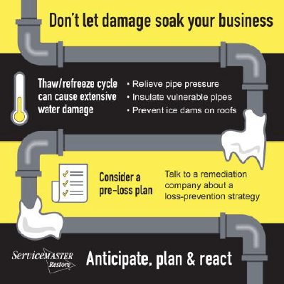 An image that states "Don't let damage soak your business". It shows freezing cycles can damage pipes which lead to mold issues later when the weather thaws.