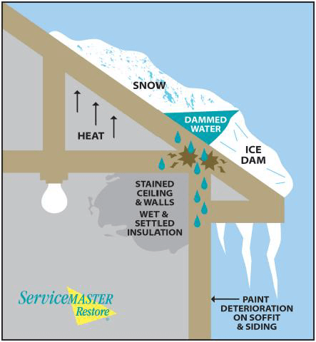 An image that shows water damage happening because of ice dams from melting snow. The dams hold back water which seeps into the roof.